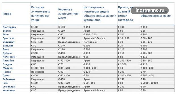 Таблица сравнений штрафов в городах Европы