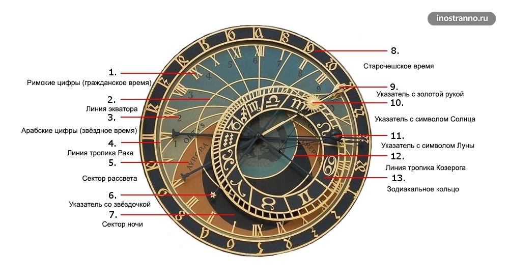 Пражские часы Астрономический циферблат элементы