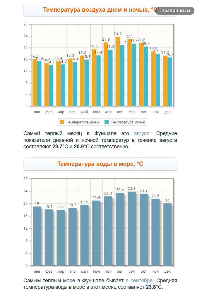 Погода на Мадейре, температура воды
