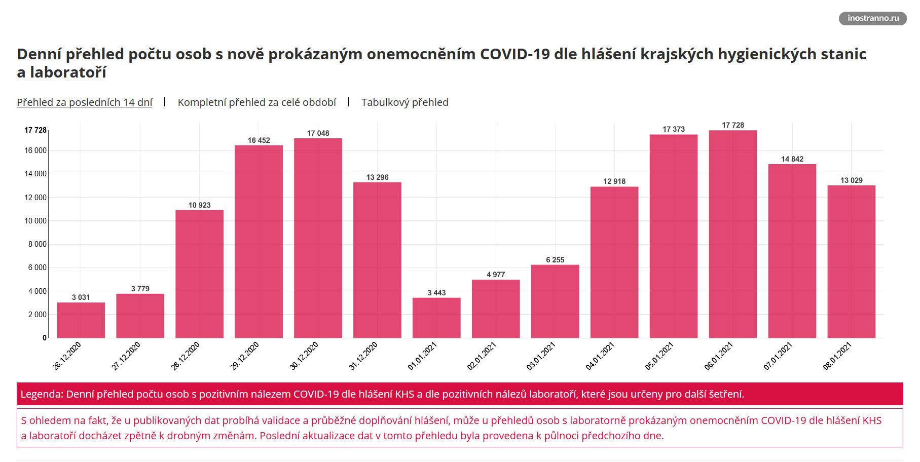 Новости и статистика зараженных коронавирусом в Чехии