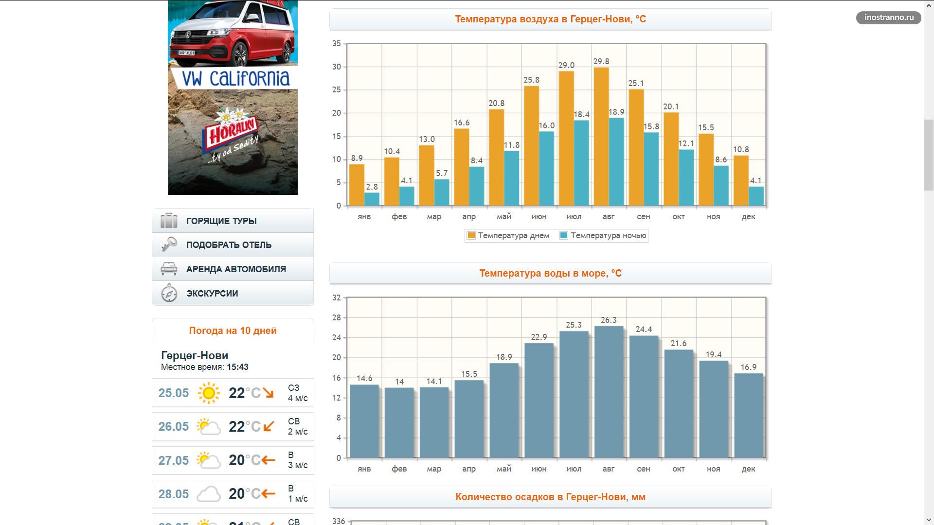 Температура в Герцег-Нови